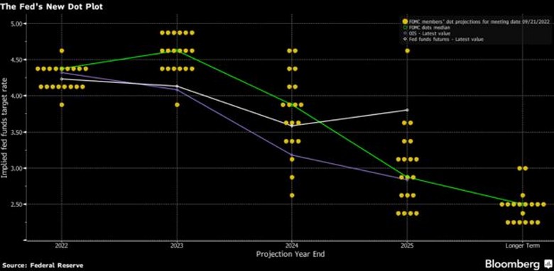 New feds' dot plot