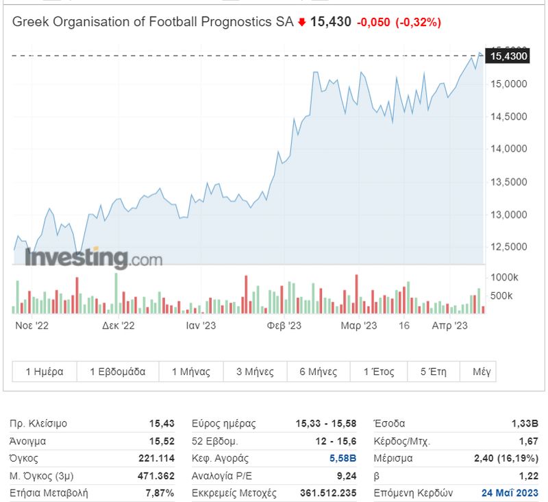 Eurobank Equities: Υποτιμημένος ο ΟΠΑΠ - Στόχος τα 17,9(!)