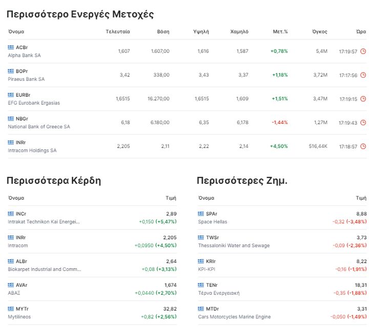 Με τον ευρύτερο κλάδο των κατασκευών και των υποδομών να ξεχωρίζει με έμφαση τόσο σε ό,τι αφορά τις επιχειρηματικές εξελίξεις,