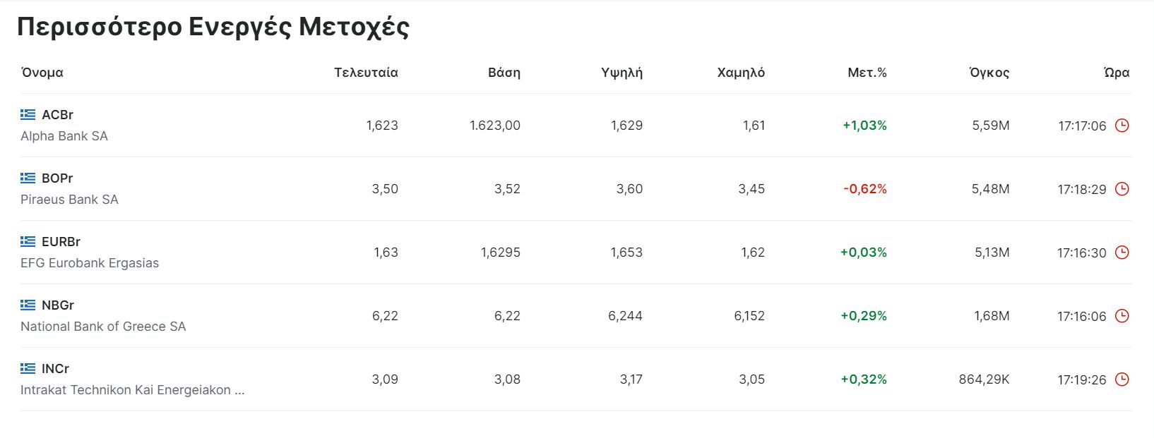 Με τους επενδυτές να θεωρούν κάθε μικρό πισωγύρισμα και κάθε μικρο-διόρθωση ως ευκαιρία νέων πονταρισμάτων εν μέσω ενός ανατροφοδοτούμενου ανοδικού ελατηρίου