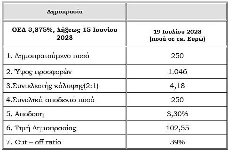 Κεφάλαια 250 εκατ. άντλησε το ελληνικό Δημόσιο από τις αγορές με την επανέκδοση του 10ετούς ομολόγου, στο πλαίσιο στρατηγικής για εμβάθυνση συγκεκριμένων σειρών.