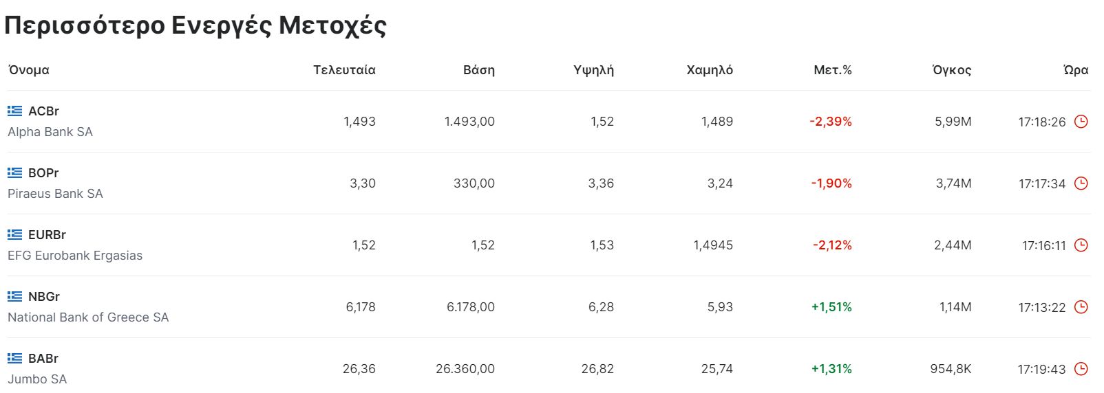 Χρηματιστήριο: Η εξαέρωση συνεχίζεται - Πού έπεσε το "ξύλο"