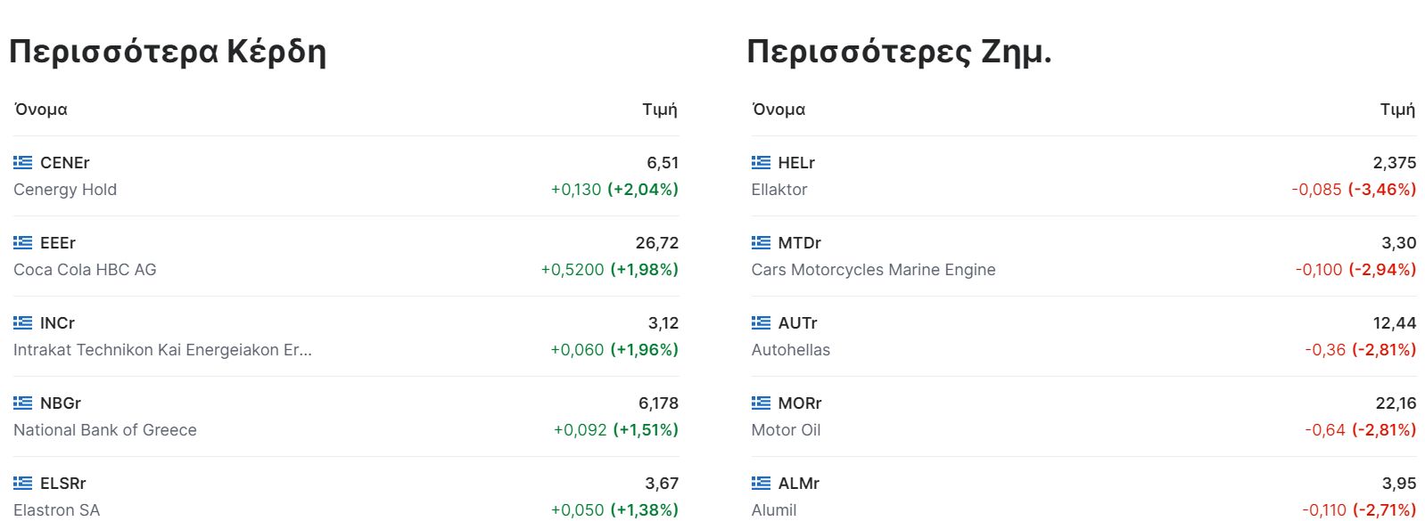 Χρηματιστήριο: Η εξαέρωση συνεχίζεται - Πού έπεσε το "ξύλο"