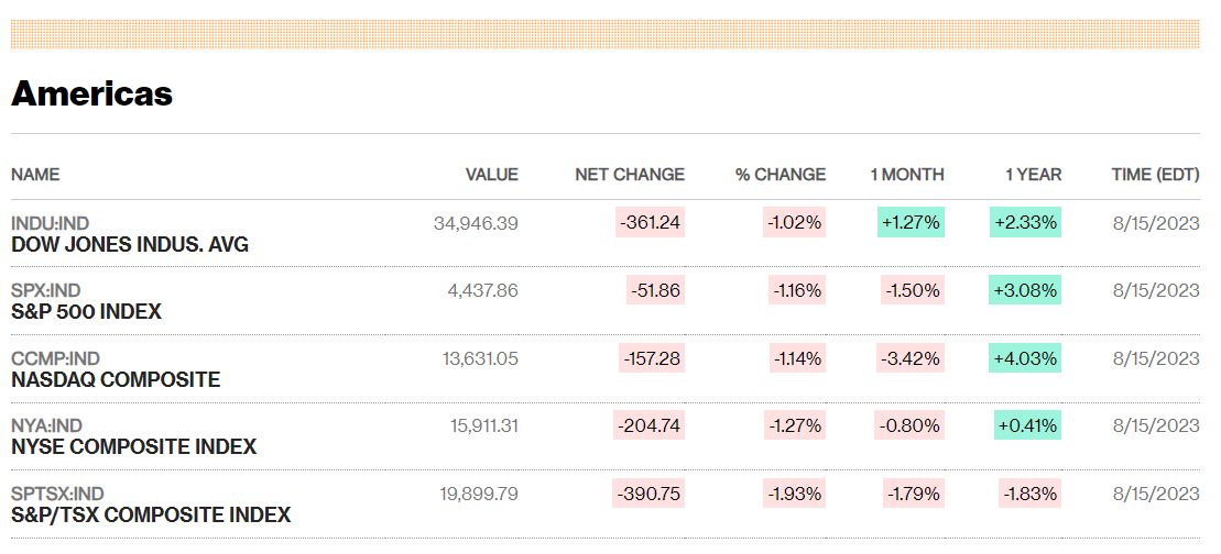 Σταθερά τα futures στη Wall Street μετά το panic selling της Τρίτης