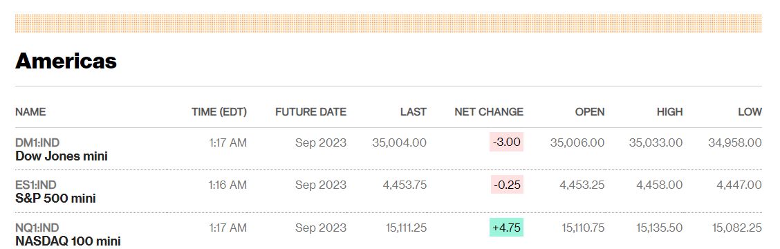 Σταθερά τα futures στη Wall Street μετά το panic selling της Τρίτης