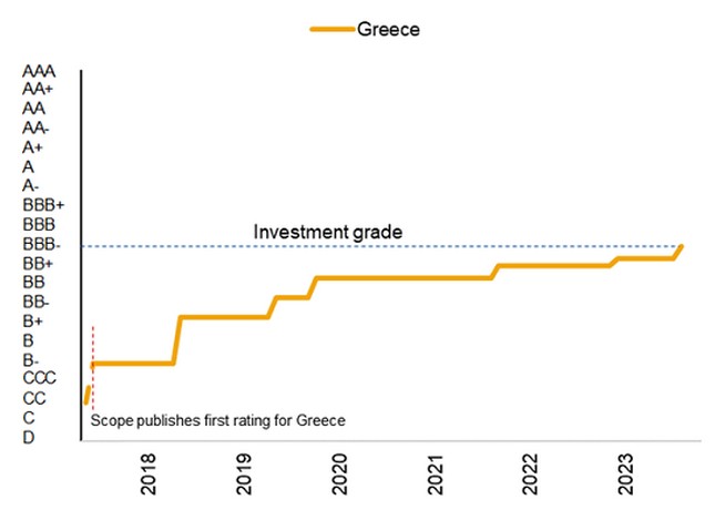 Σημαντικές προκλήσεις πολιτικής διαπιστώνει η Scope για την Ελλάδα, αν και ο οίκος μόλις επανάφερε τη χώρα σε επενδυτική βαθμίδα,