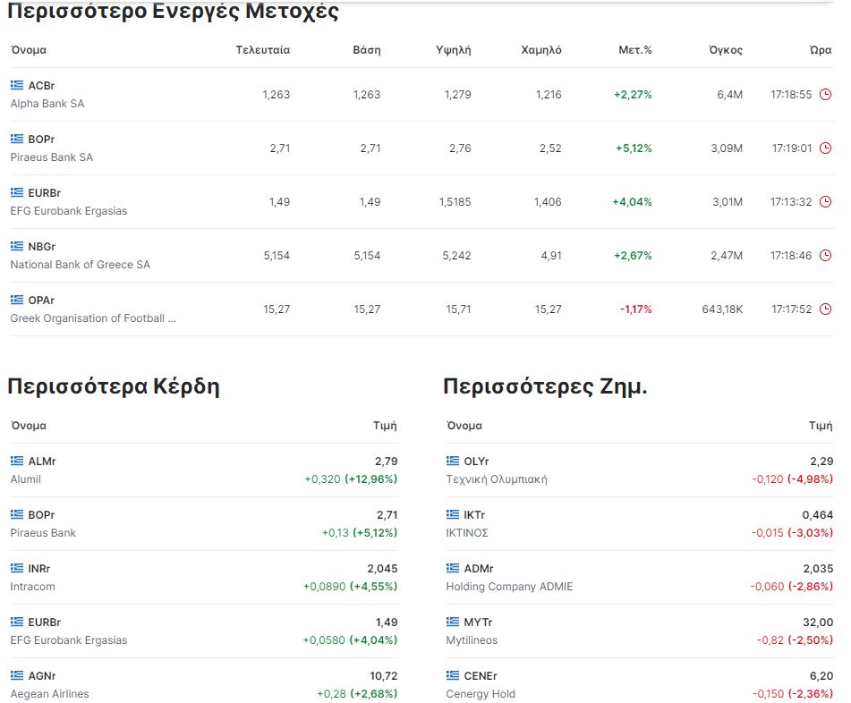 Αδυναμία ουσιαστικής αντίδρασης με στόχο την επαναπροσέγγιση της περιοχής των 1.200 μονάδων έδειξε και την Τετάρτη το ελληνικό χρηματιστήριο, καθώς παρ’ ότι οι τράπεζες αντέδρασαν,