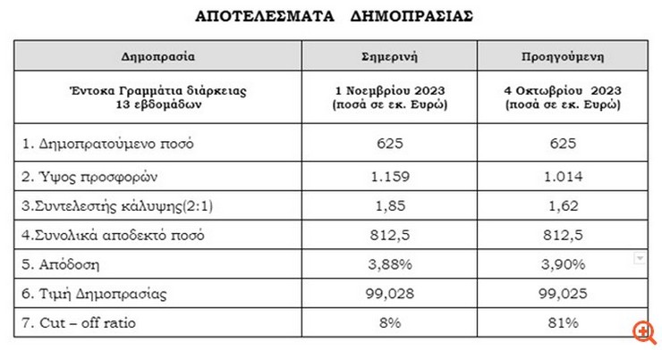 Η Ελλάδα άντλησε 625 εκατ. με αλμυρό επιτόκιο