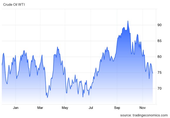 Διαφωνίες στους OPEC+ και αποθέματα πιέζουν το πετρέλαλιο