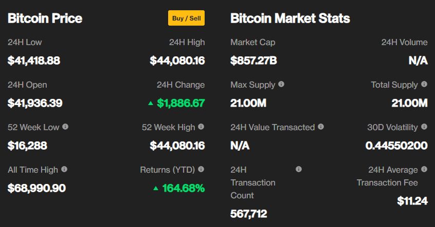 Σε υψηλό 18μήνου το Bitcoin!