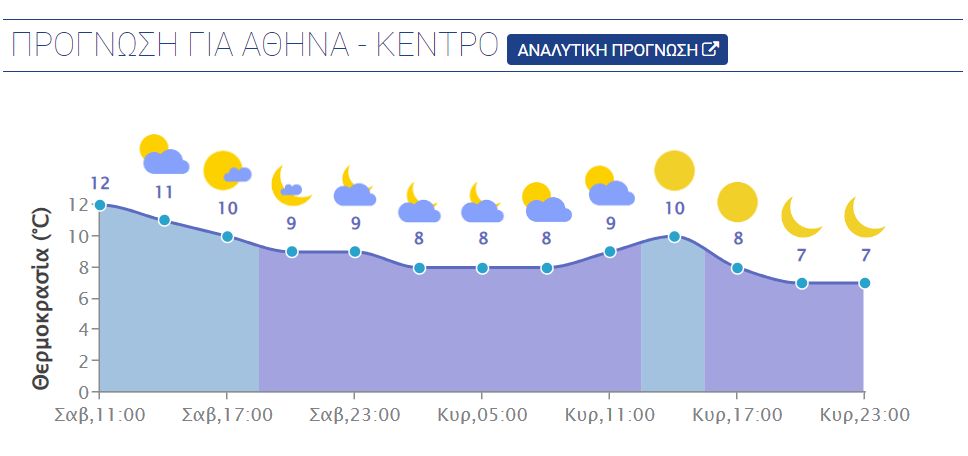 Έντονη κακοκαιρία στις περισσότερες περιοχές της χώρας. Χιονοπτώσεις σε ορεινά, ημιορεινά και σε περιοχές της βορειοανατολικής χώρας με χαμηλό υψόμετρο. 