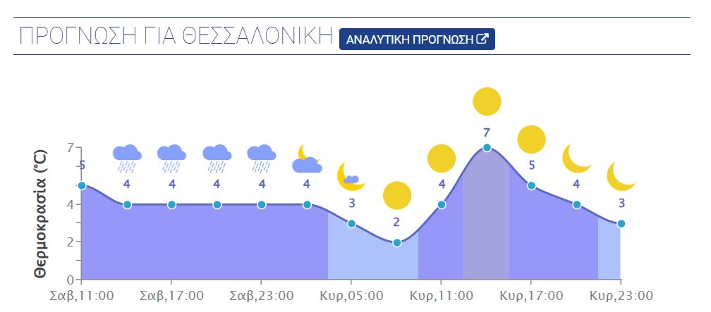 Έντονη κακοκαιρία στις περισσότερες περιοχές της χώρας. Χιονοπτώσεις σε ορεινά, ημιορεινά και σε περιοχές της βορειοανατολικής χώρας με χαμηλό υψόμετρο. 