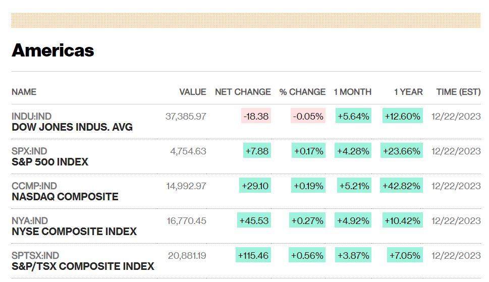 Όγδοη ανοδική εβδομάδα για τη Wall Street - Κουρασμένες οι αγορές