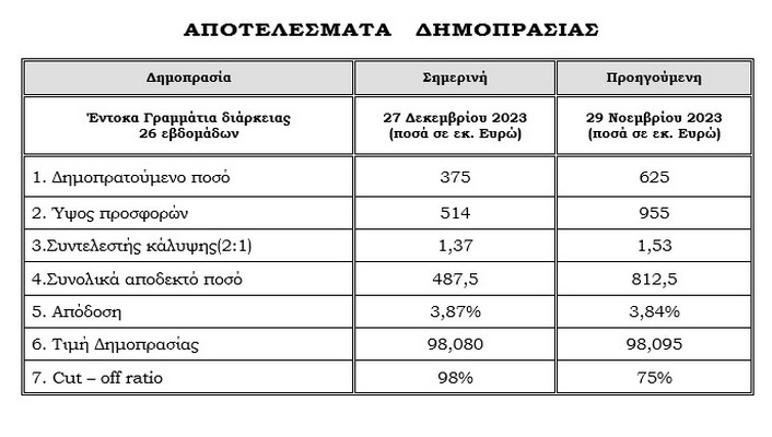 "Αλμυρό" επιτόκιο πλήρωσε το Δημόσιο για 375 εκατ.