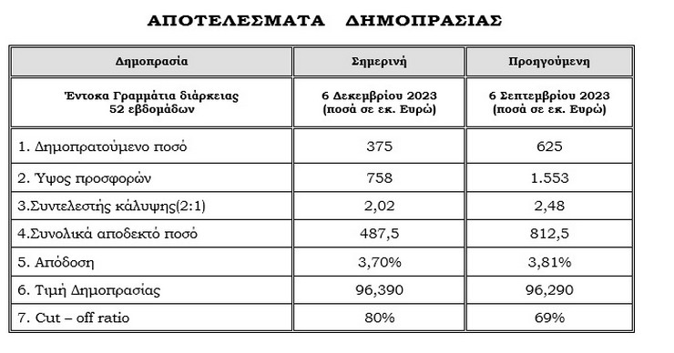 Σημαντική υπερκάλυψη με αποτέλεσμα την υποχώρηση του επιτοκίου σημειώθηκε στη δημοπρασία εντόκων γραμματίων 52 εβδομάδων του ΟΔΔΗΧ.