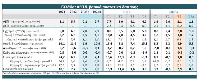 Εθνική Τράπεζα: Προσωρινό το «στολάρισμα» της ελληνικής οικονομίας