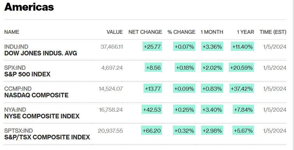 Η Wall Street έσπασε το ανοδικό σερί 9 εβδομάδων