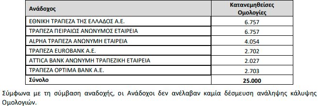 Autohellas: Το roaster των αγοραστών του ομολόγου