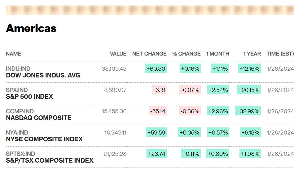 Χωνεύει data και προοπτικές η Wall Street