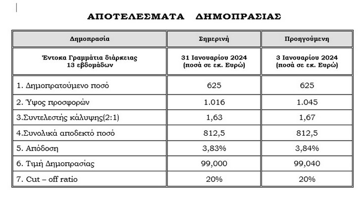 Πάνω από 1 δισ. οι προσφορές για τα έντοκα 