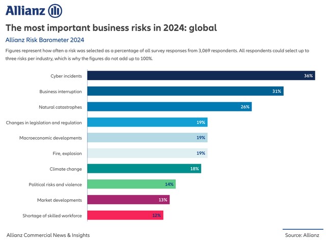 Allianz Risk Barometer: Χάσμα Ελλάδας - ανεπτυγμένων στους κινδύνους