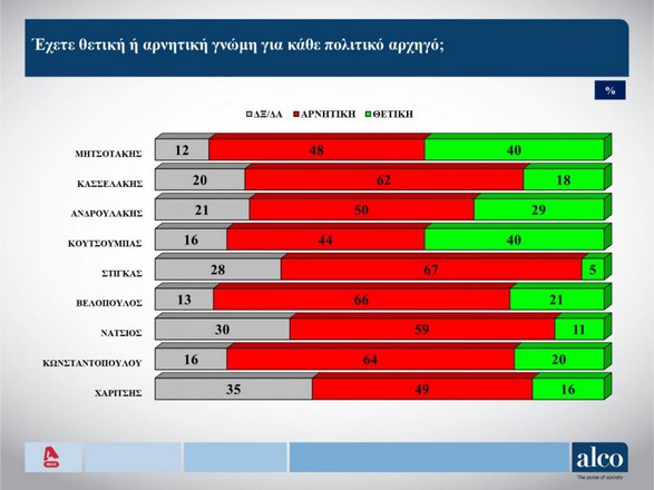 Δημοσκόπηση Alco: Οι πιο επιτυχημένοι υπουργοί και η πορεία Κασσελάκη