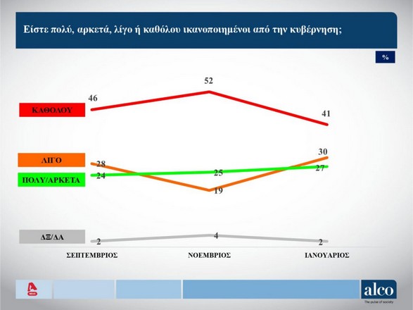 Δημοσκόπηση Alco: Οι πιο επιτυχημένοι υπουργοί και η πορεία Κασσελάκη