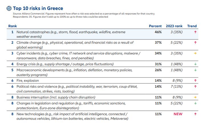 Allianz Risk Barometer: Χάσμα Ελλάδας - ανεπτυγμένων στους κινδύνους