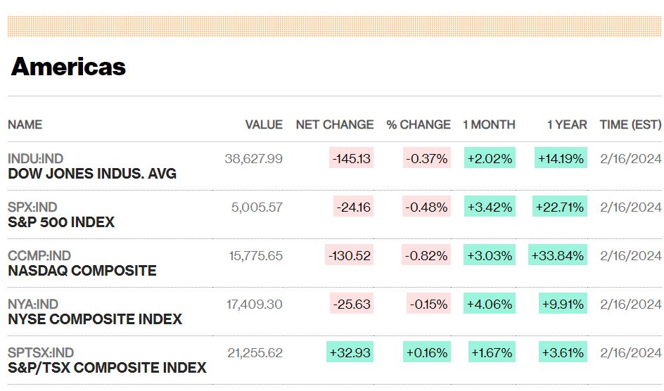 Τρόμαξε και... διόρθωσε η Wall Street