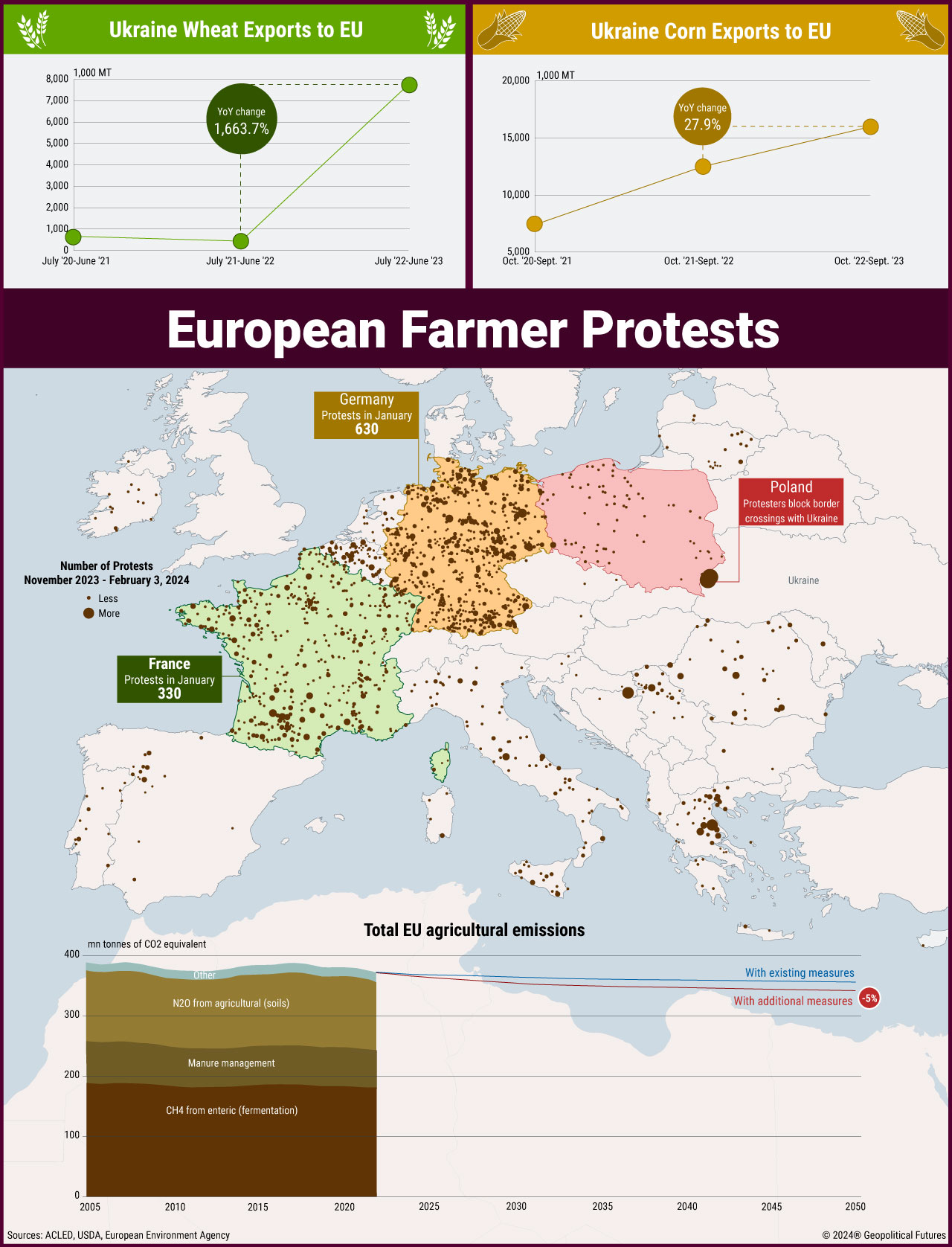 Οι κινητοποιήσεις των αγροτών στην Ευρώπη και τα ρίσκα