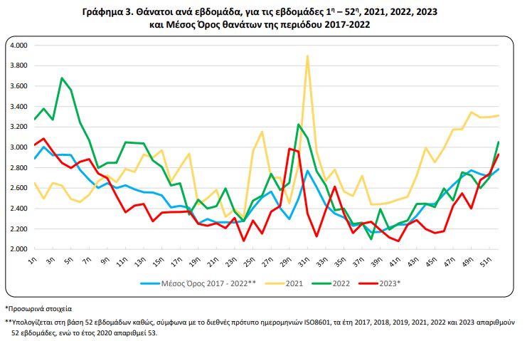 Μεγάλη μείωση των θανάτων στην Ελλάδα το 2023