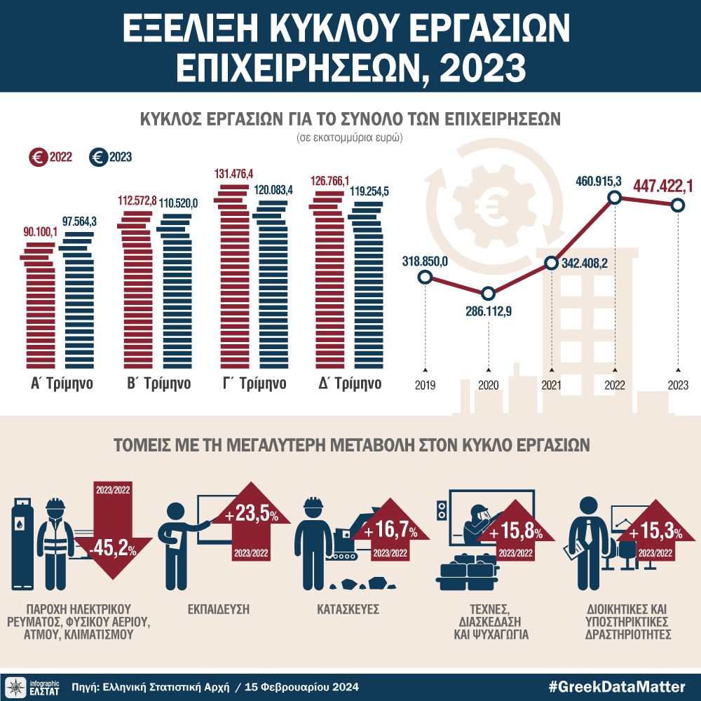 Η ακρίβεια κτύπησε την κατανάλωση - Ανησυχητικά τα μηνύματα του Δεκεμβρίου  