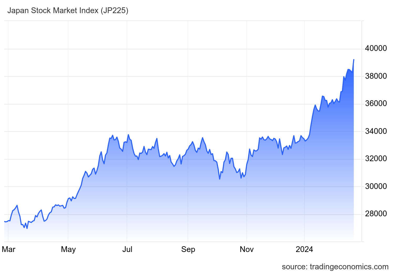 Σε νέο ιστορικό υψηλό σκαρφάλωσε ο Nikkei-225 τη Δευτέρα, ξεπερνώντας το υψηλό που είχε σημειώσει το 1989 κατά τη διάρκεια της φούσκας.