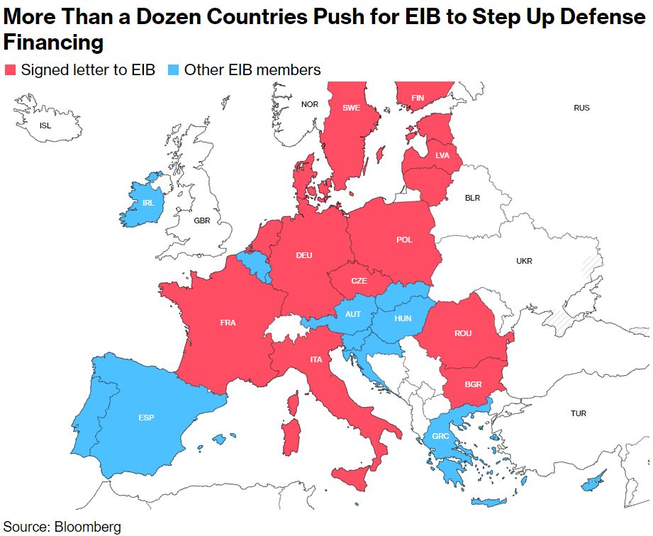 Εντείνονται οι πολιτικές πιέσεις στην Ευρωπαϊκή Τράπεζα Επενδύσεων προκειμένου να αυξήσει τα κεφάλαια που διοχετεύσει στη χρηματοδότηση της αμυντικής βιομηχανίας.