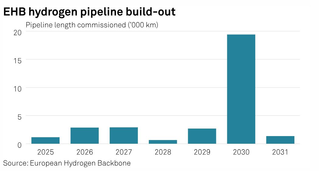 Καθώς το πράσινο υδρογόνο θα αποτελέσει το μεταβατικό καύσιμο της ΕΕ, άπαντες εστιάζουν τώρα στην έγκαιρη ανάπτυξη του δικτύου αγωγών