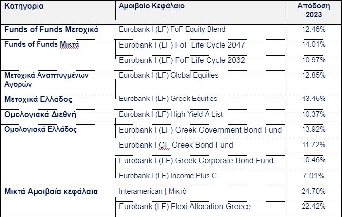 Η Eurobank Asset Management, η μεγαλύτερη εταιρεία στον κλάδο της σε όρους ενεργητικού, παρέμεινε το 2023, για 16η χρονιά, ηγέτιδα 