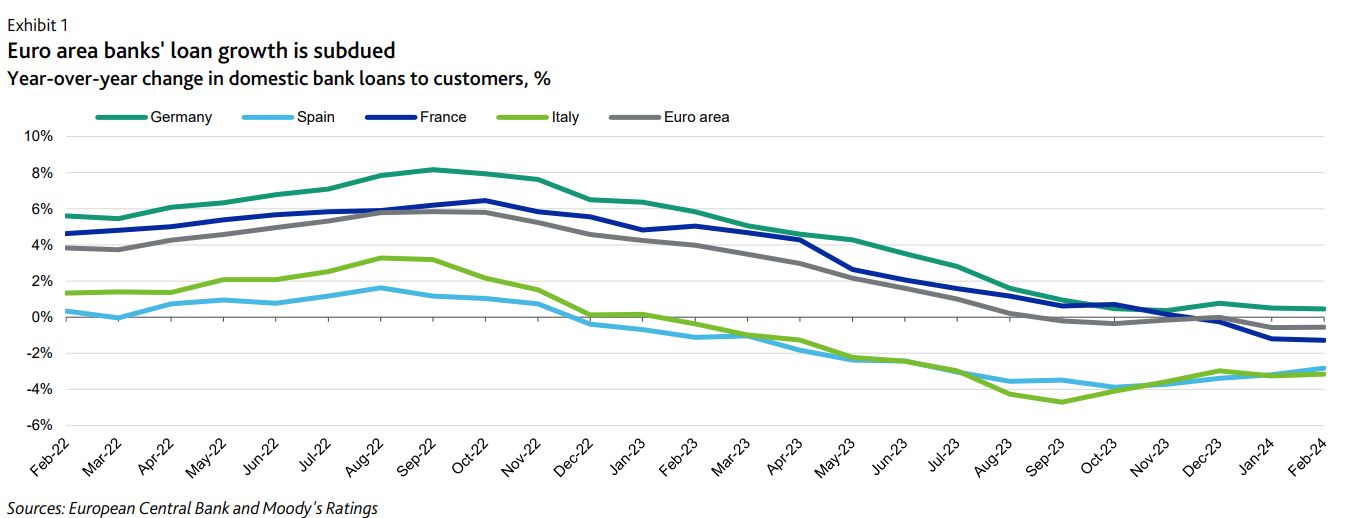 Moody's: Θα μειωθούν τα κέρδη των τραπεζών - Αντέχουν τα περιθώρια