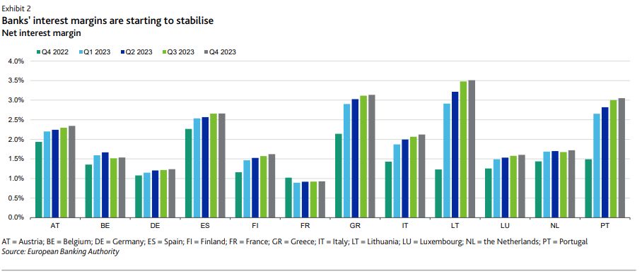 Moody's: Θα μειωθούν τα κέρδη των τραπεζών - Αντέχουν τα περιθώρια