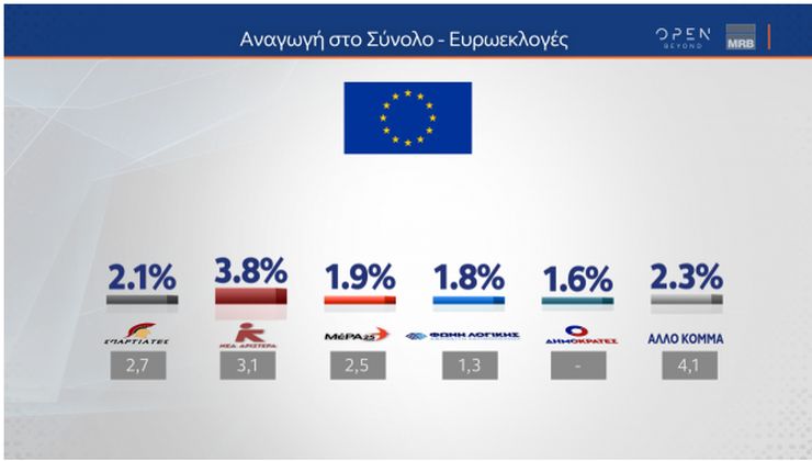 Δημοσκόπηση MRB: Φθαρμένοι ΝΔ - Μητσοτάκης - Ανακάμπτει ο ΣΥΡΙΖΑ