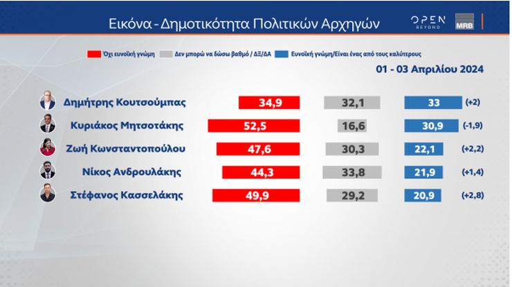 Δημοσκόπηση MRB: Φθαρμένοι ΝΔ - Μητσοτάκης - Ανακάμπτει ο ΣΥΡΙΖΑ