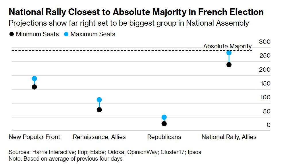 Οι Γάλλοι στις κάλπες: Ο Μακρόν χαμένος, οι αγορές στα κάγκελα