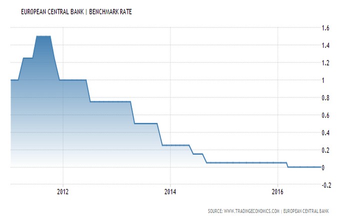 euro-area-interest-rate