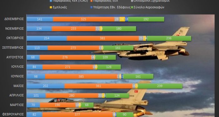 Συγκριτική, μηνιαία, ποσοτική και ποιοτική καταγραφή της δραστηριότητας στης Τουρκίας στο Αιγαίο,. ΠΗΓΗ: ΓΕΕΘΑ