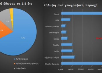 Το προφίλ των αγοραστών του ελληνικού 5ετούς ομολόγου