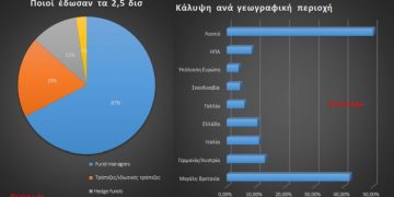 Το προφίλ των αγοραστών του ελληνικού 5ετούς ομολόγου