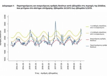 Θάνατοι που έχουν καταγραφεί και που αναμένονται με βάση τη δραστηριότητα της γρίπης