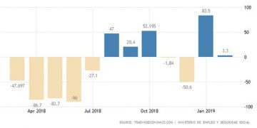 Η μηνιαία μεταβολή  της ανεργίας στην Ισπανία