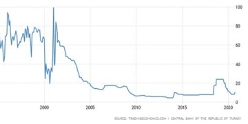 Η εξέλιξη των επιτοκίων στην Τουρκία