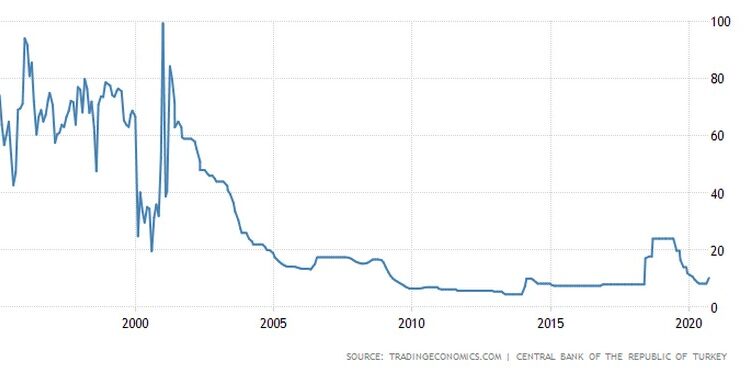 Η εξέλιξη των επιτοκίων στην Τουρκία