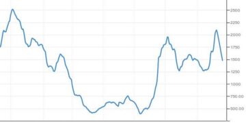 Ο δείκτης Baltic Dry